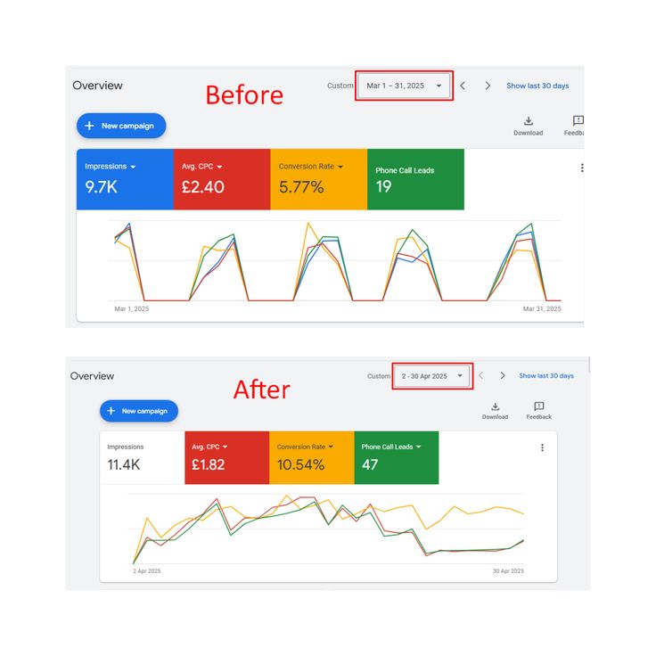 Google Ads services in Surat showing before and after campaign performance improvement